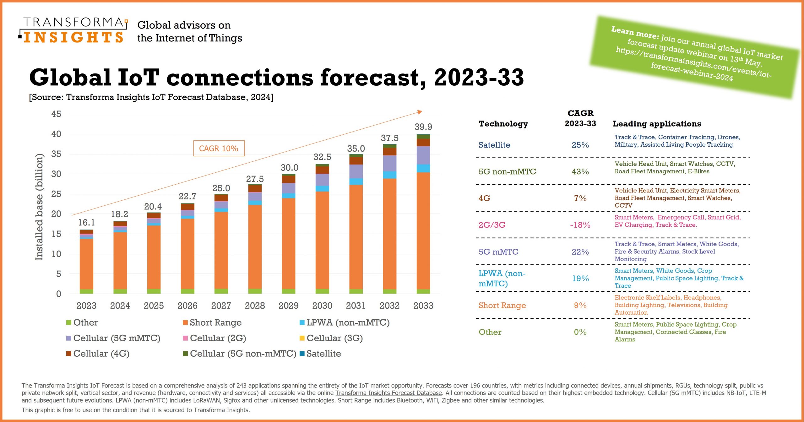Global IoT Market Projected to Hit 40 Billion Connections by 2033 ...